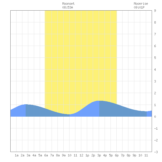 Pulap Atoll tide chart for Wednesday, September 14, 2022