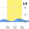 Pulap Atoll tide chart for Wednesday, September 14, 2022