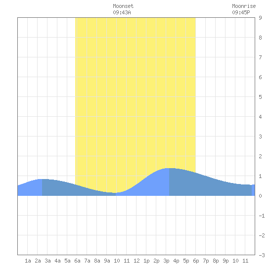 Pulap Atoll tide chart for Thursday, September 15, 2022