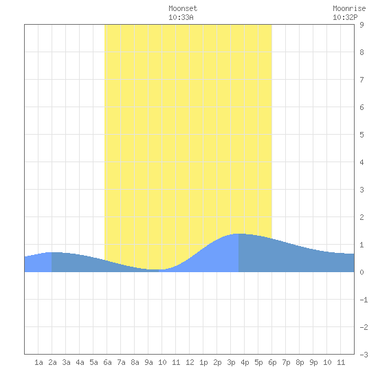 Pulap Atoll tide chart for Friday, September 16, 2022