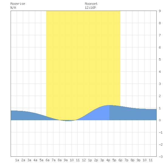 Pulap Atoll tide chart for Sunday, September 18, 2022