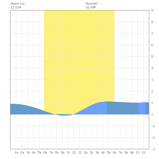 Pulap Atoll tide chart for Monday, September 19, 2022