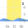 Pulap Atoll tide chart for Thursday, September 1, 2022