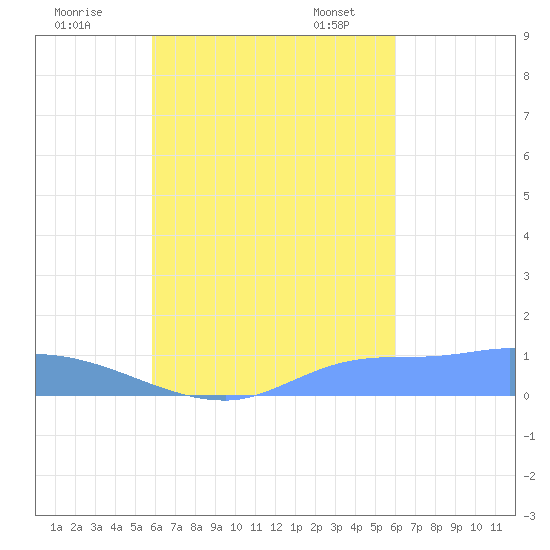 Pulap Atoll tide chart for Tuesday, September 20, 2022