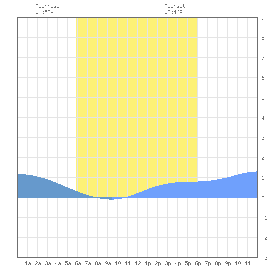 Pulap Atoll tide chart for Wednesday, September 21, 2022