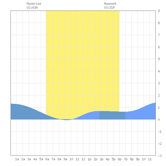 Pulap Atoll tide chart for Thursday, September 22, 2022