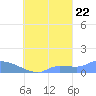 Pulap Atoll tide chart for Thursday, September 22, 2022