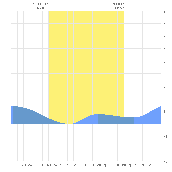 Pulap Atoll tide chart for Friday, September 23, 2022