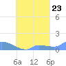 Pulap Atoll tide chart for Friday, September 23, 2022