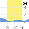 Pulap Atoll tide chart for Saturday, September 24, 2022