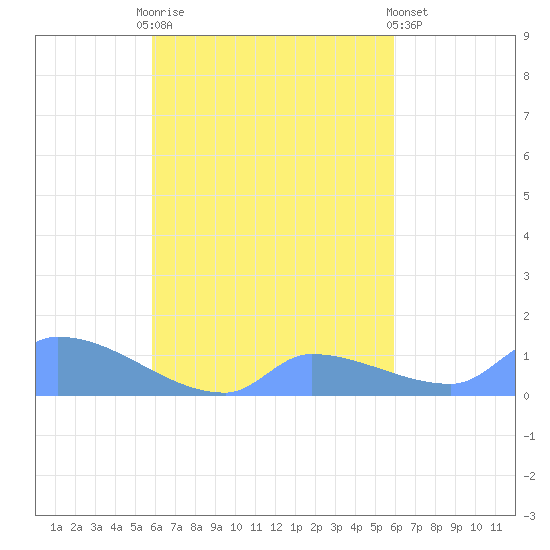 Pulap Atoll tide chart for Sunday, September 25, 2022