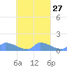 Pulap Atoll tide chart for Tuesday, September 27, 2022