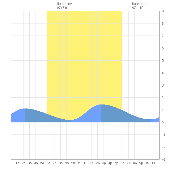 Pulap Atoll tide chart for Wednesday, September 28, 2022