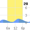 Pulap Atoll tide chart for Wednesday, September 28, 2022