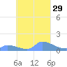 Pulap Atoll tide chart for Thursday, September 29, 2022
