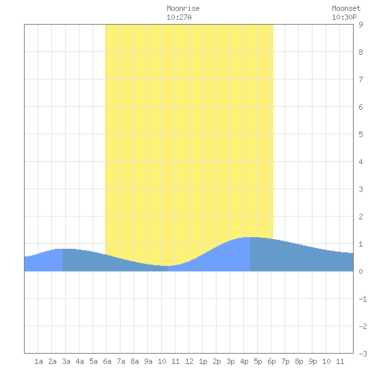 Pulap Atoll tide chart for Friday, September 2, 2022