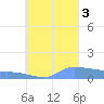 Pulap Atoll tide chart for Saturday, September 3, 2022