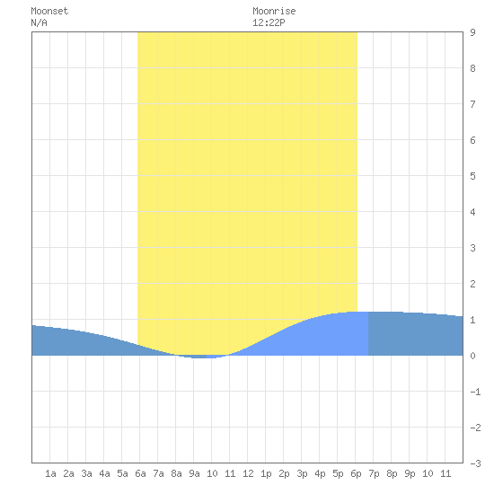 Pulap Atoll tide chart for Sunday, September 4, 2022