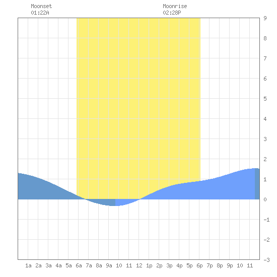 Pulap Atoll tide chart for Tuesday, September 6, 2022