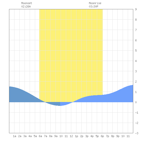 Pulap Atoll tide chart for Wednesday, September 7, 2022