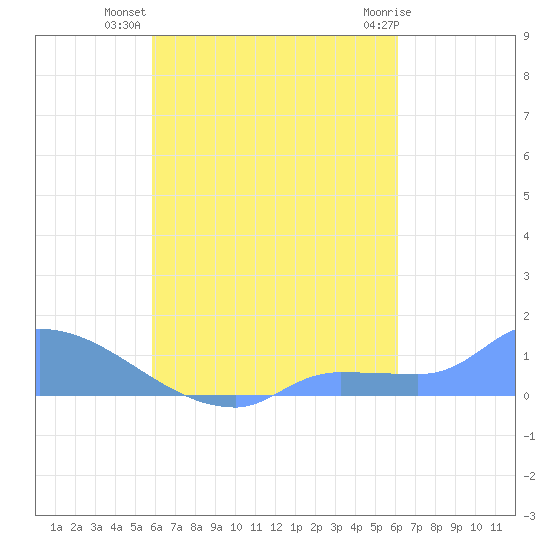 Pulap Atoll tide chart for Thursday, September 8, 2022
