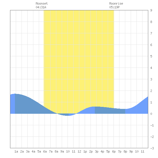 Pulap Atoll tide chart for Friday, September 9, 2022