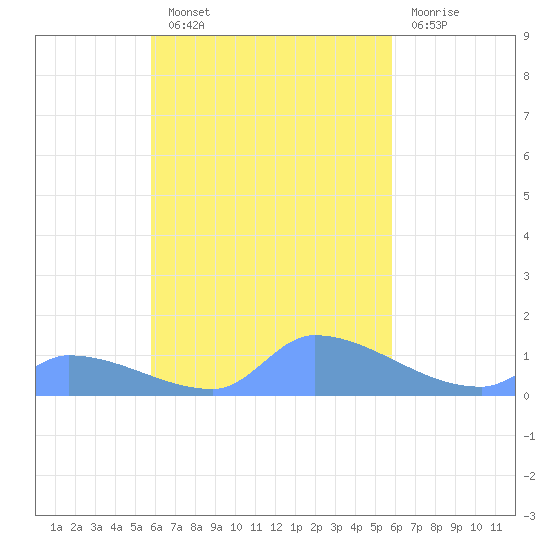 Pulap Atoll tide chart for Tuesday, October 11, 2022