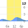 Pulap Atoll tide chart for Wednesday, October 12, 2022