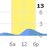Pulap Atoll tide chart for Thursday, October 13, 2022