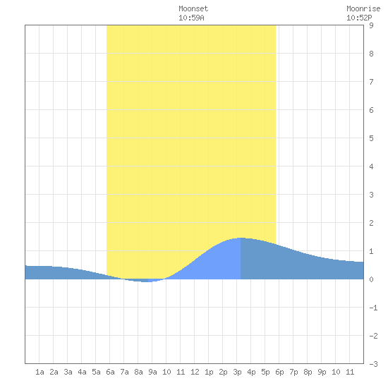 Pulap Atoll tide chart for Sunday, October 16, 2022