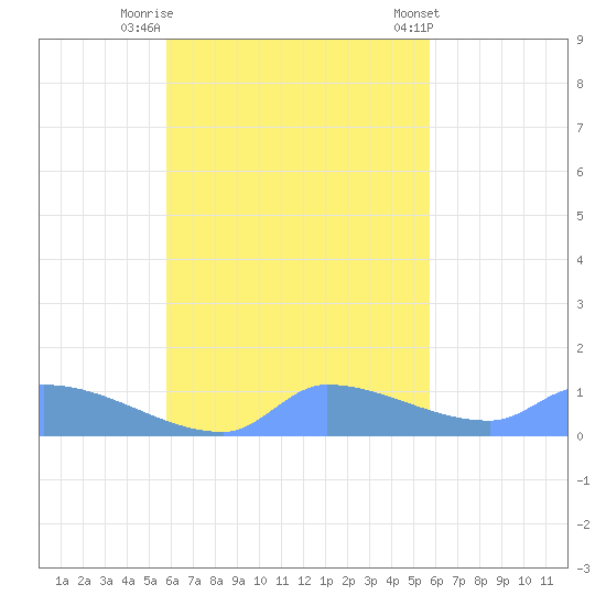 Pulap Atoll tide chart for Sunday, October 23, 2022