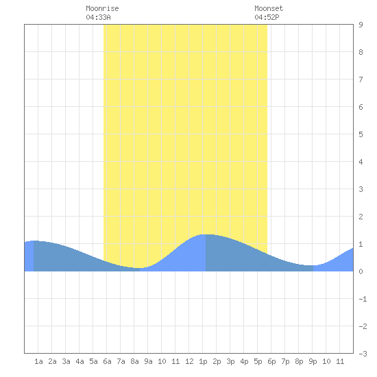 Pulap Atoll tide chart for Monday, October 24, 2022