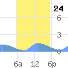 Pulap Atoll tide chart for Monday, October 24, 2022