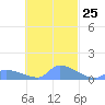 Pulap Atoll tide chart for Tuesday, October 25, 2022
