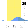 Pulap Atoll tide chart for Saturday, October 29, 2022