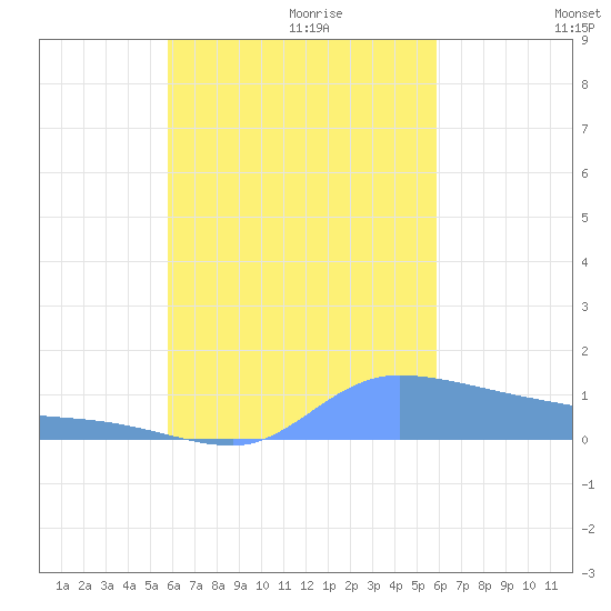 Pulap Atoll tide chart for Sunday, October 2, 2022