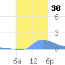 Pulap Atoll tide chart for Sunday, October 30, 2022
