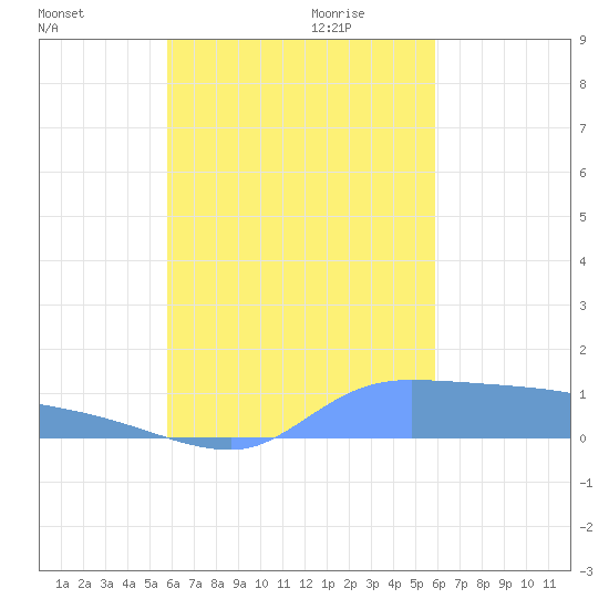 Pulap Atoll tide chart for Monday, October 3, 2022