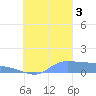 Pulap Atoll tide chart for Monday, October 3, 2022