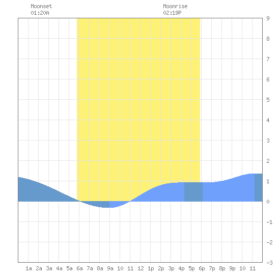 Pulap Atoll tide chart for Wednesday, October 5, 2022