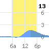 Pulap Atoll tide chart for Sunday, November 13, 2022
