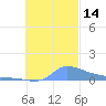 Pulap Atoll tide chart for Monday, November 14, 2022