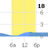 Pulap Atoll tide chart for Friday, November 18, 2022