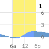 Pulap Atoll tide chart for Tuesday, November 1, 2022