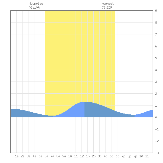 Pulap Atoll tide chart for Monday, November 21, 2022
