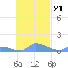Pulap Atoll tide chart for Monday, November 21, 2022