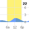Pulap Atoll tide chart for Tuesday, November 22, 2022