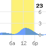 Pulap Atoll tide chart for Wednesday, November 23, 2022