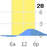 Pulap Atoll tide chart for Monday, November 28, 2022