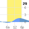Pulap Atoll tide chart for Tuesday, November 29, 2022